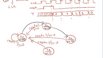 Lec 10d: A Moore FSM Example- 2 Bit Counter with Reset signal