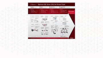 SQL Server 2012 - Private Cloud - Solutions - Self-Build