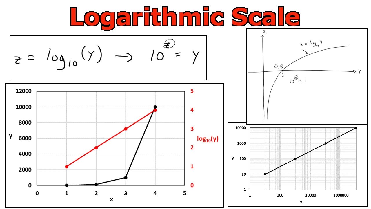 Log Scale Chart