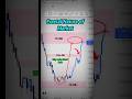 Fractal Nature of market || How it works?