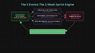 Scrum Framework Overview: Roles, Events, Artifacts