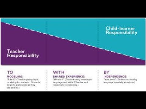 I Do We Do You Do Scaffolding Examples & Explicit Instruction for the Classroom Teaching strategy