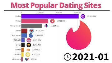 Most Popular Dating Sites - 2012/2022