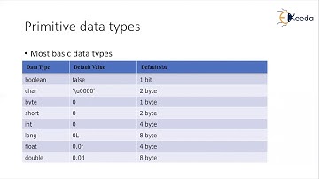 Java-gegevenstypen Primitief
