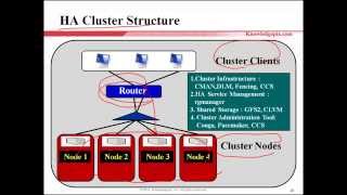 Linux Cluster on CentOS 6 & 7 - part 1/17 (Cluster Introduction)