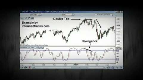 Forex Indicators - Moving Average, Stochastic Oscillator, RSI, and Candlestick Patterns