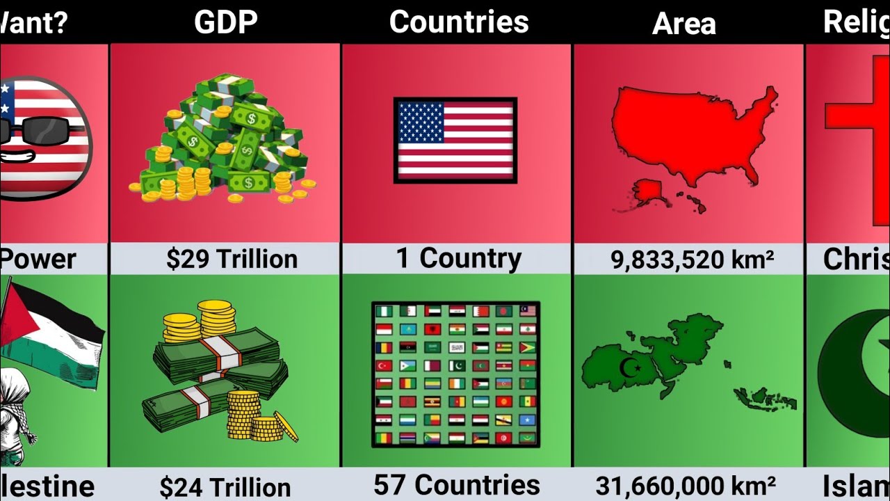 USA vs 57 Muslim Countries Comparison
