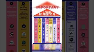 Essentials Of Designing Any Agentic Ai