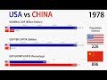 USA vs China (1960-2024)