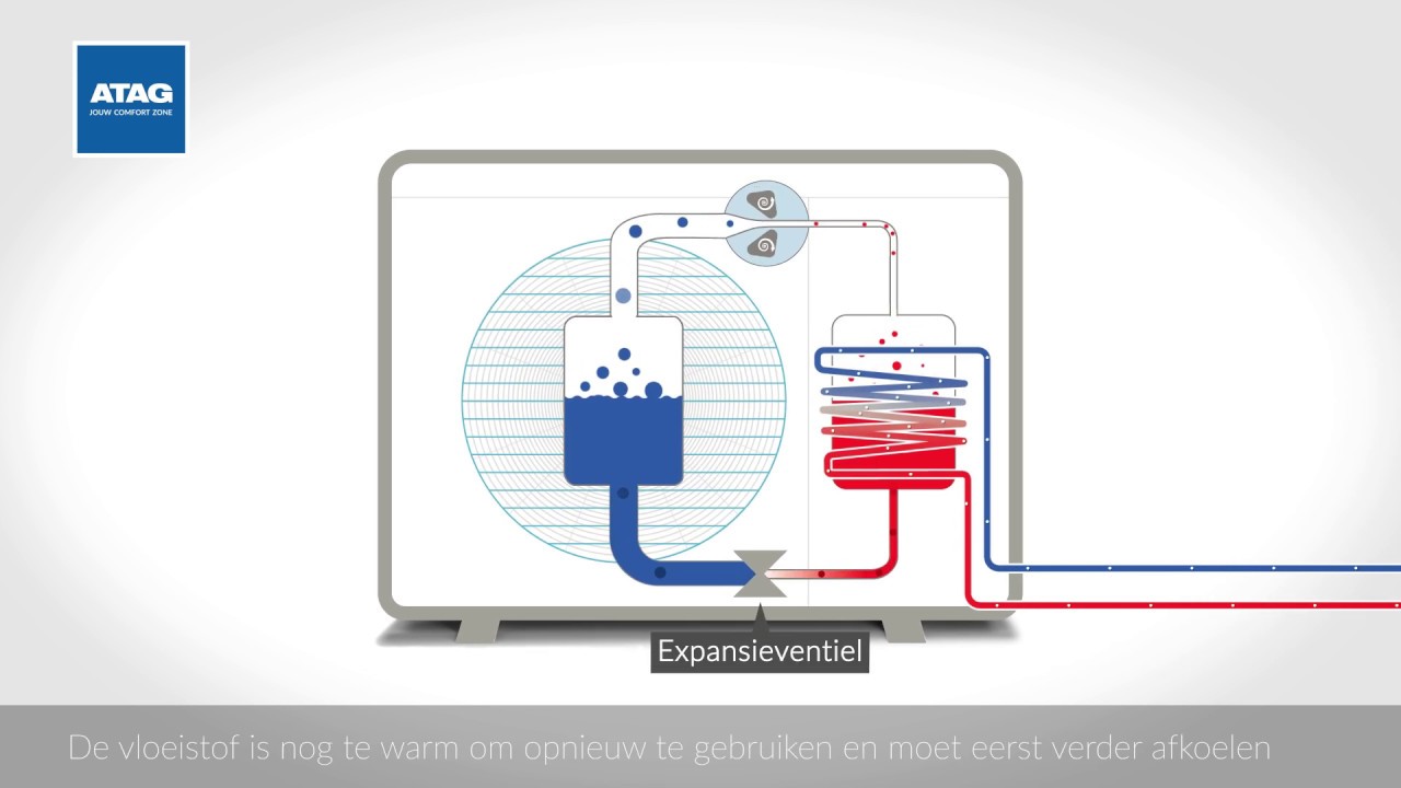 Hoe werkt een lucht/water - ATAG Verwarming Nederland BV - YouTube