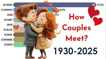 How Couples Meet? Data from 1930 to 2025
