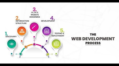 Web Development Process Overview explained in 3 minutes