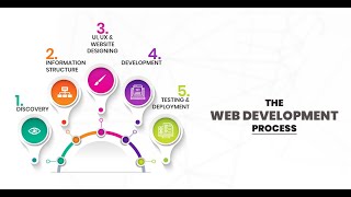 Web Development Process Overview explained in 3 minutes