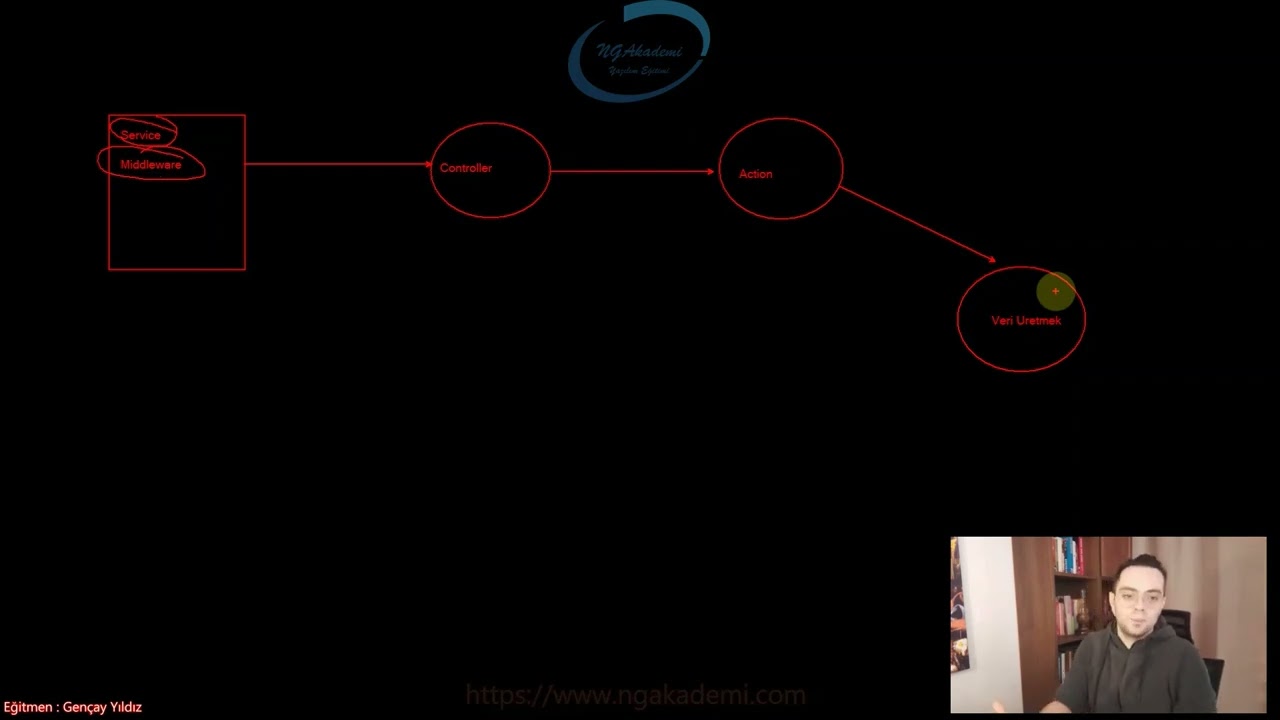 Asp.NET Core 6 Yenilikleri #4 - Minimal API
