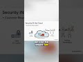 Cloud security simplified #100daysoftech #reddit #devopsengineer #redditstories #ai #computerscience