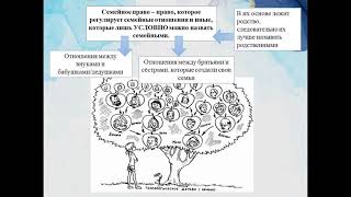 Урок 9 класс. Основы право. Тема: Понятие семейного права