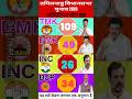 Tamil Nadu Election Result 2026: विजय की TVK ने बदला गेम? चौंकाने वाले नतीजे !#tamilnaduelection2026
