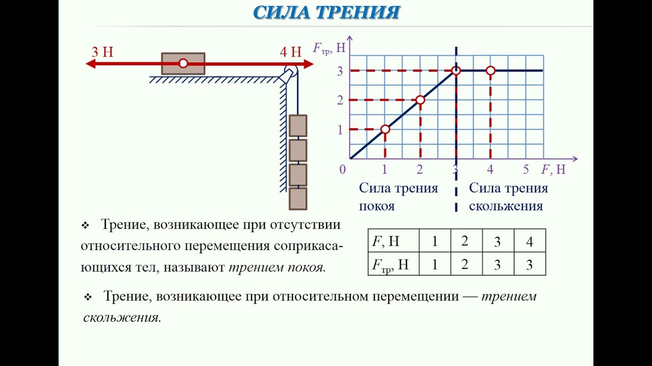 Презентации. 9 класс. II.5. Сила трения (2015) - YouTube
