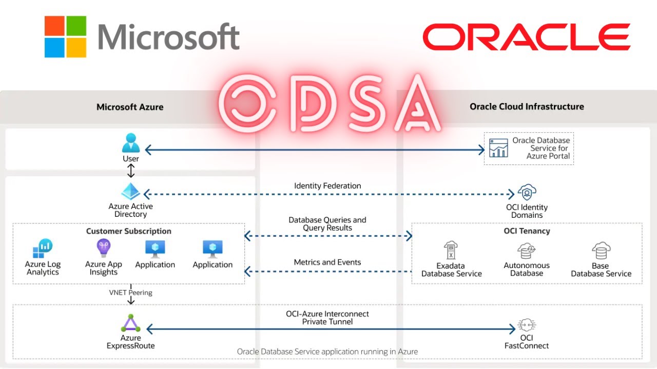 Oracle e Microsoft lançam ODSA Oracle Database Service for Azure - YouTube