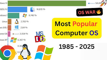 Most Popular Computer Operating Systems (1980–2025)