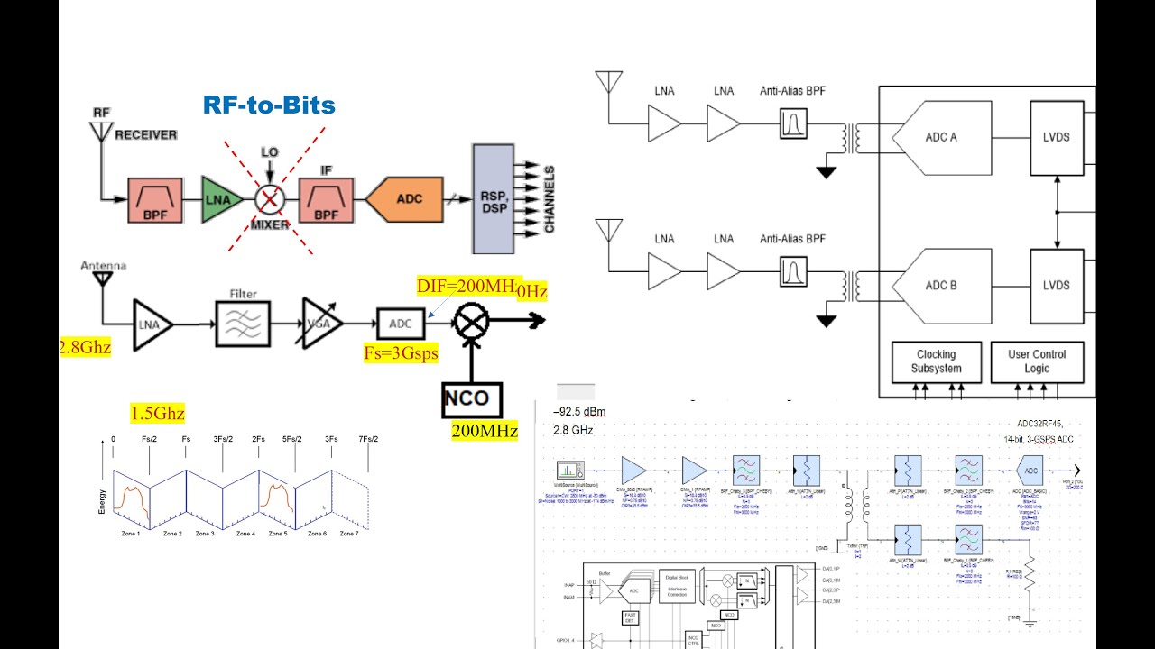 Design Rite Receiver Direct Sampled RF Receiver System Design, part 3, - YouTube