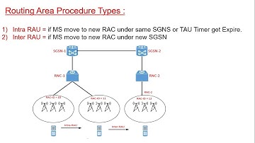 Packet Core - Routing Area Update Procedure on 3G (Arabic)