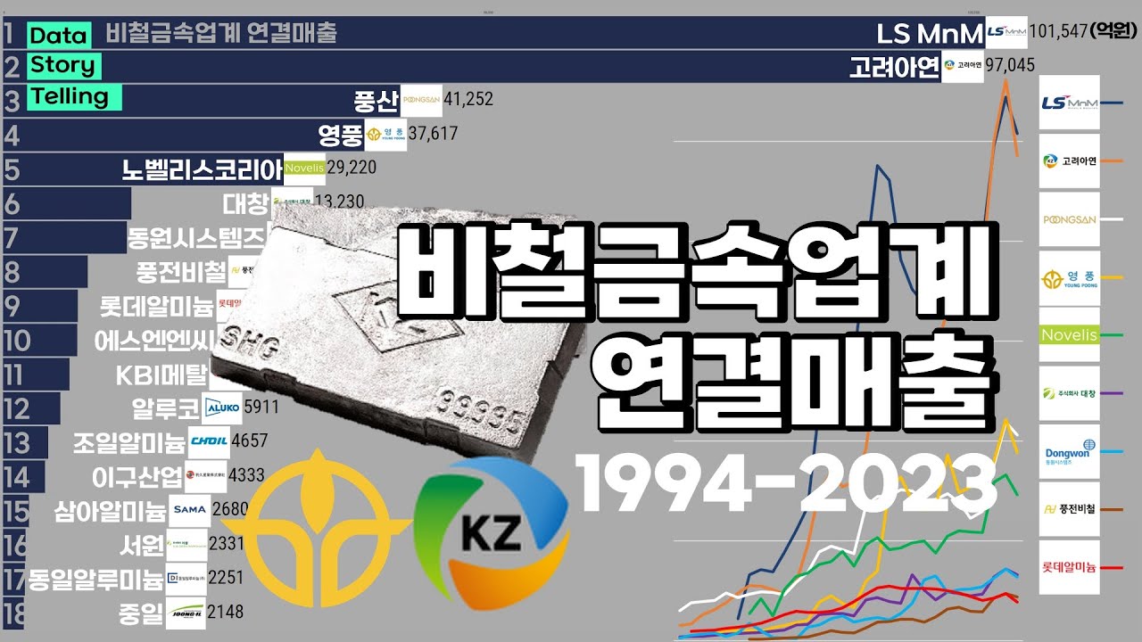 0927 비철금속업계 연결매출 순위(1994-2023) |  LSMnM,고려아연,풍산,영풍,노벨리스코리아,대창,동원시스템즈,풍전비철,롯데알미늄 - YouTube
