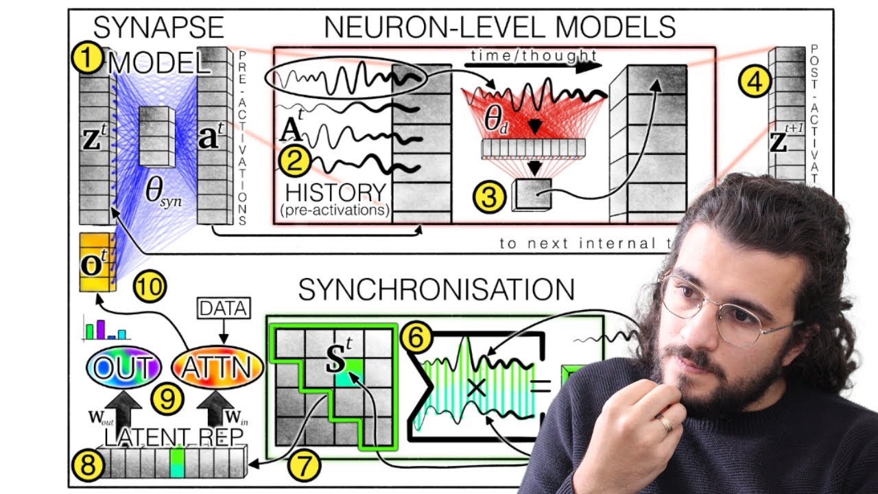 Continuous Thought Machine Deep Dive | Temporal Processing + Neural Synchronisation