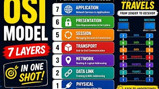 Telecom: OSI( open system interconnection) frame 7-layers working, hardware/protocol &amp; applications.