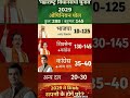 The Maharashtra Assembly Election 2029 opinion poll has been released. this video, you can #shorts