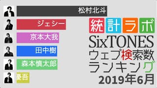 【SixTONES】検索数から見るメンバー人気ランキングの推移【僕が僕じゃないみたいだ 2021.2.17 Release】