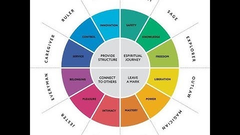 All 12 Different Archetypes EXPLAINED 2020