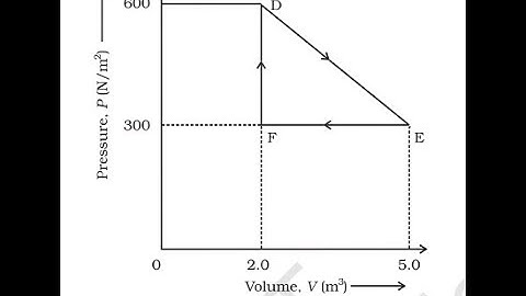 A thermodynamic system is taken from an original state to an intermediate state by the linear
