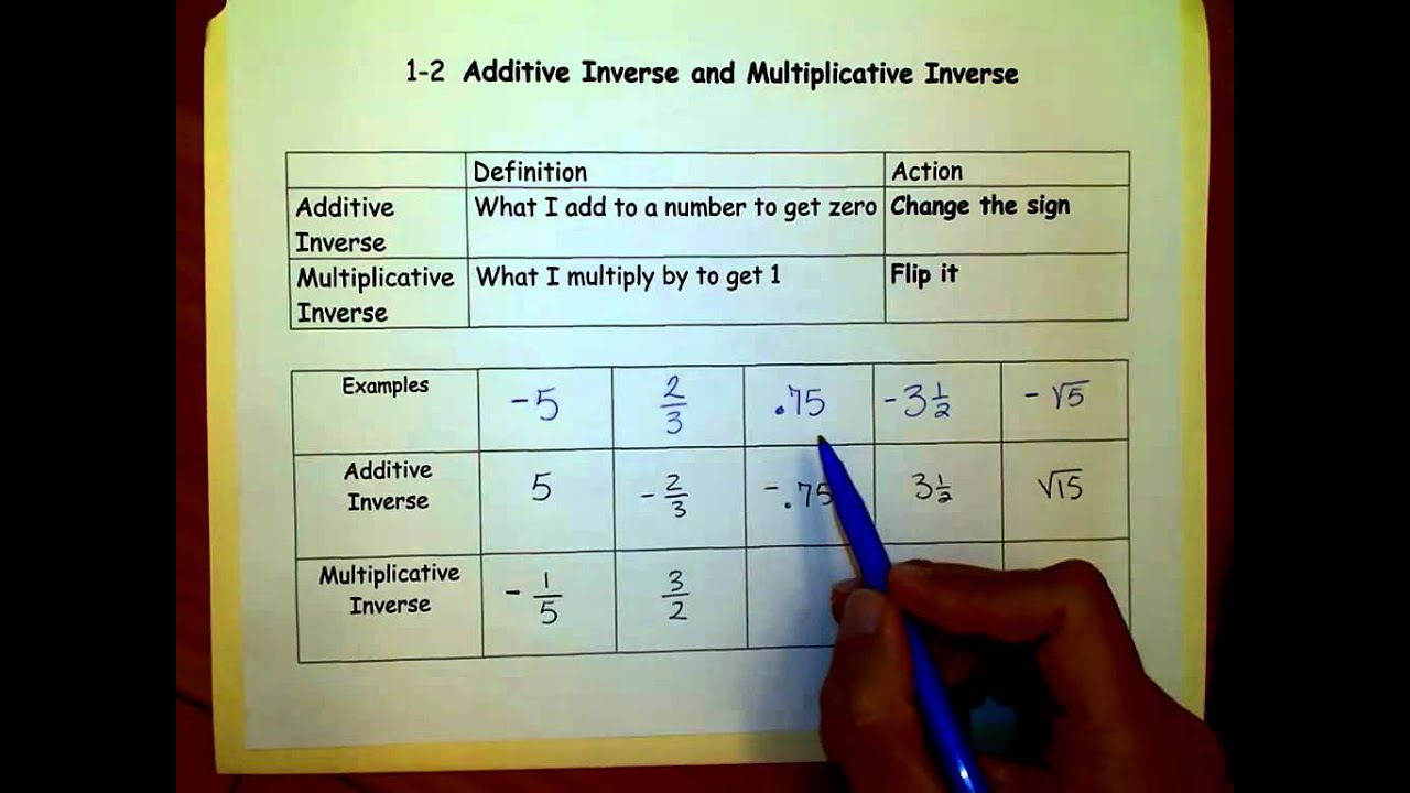 What Are Multiplicative Inverses