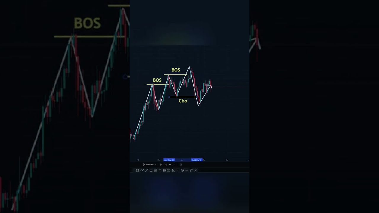 How To Identify CHOCH Change Of Character BOS Break Structure