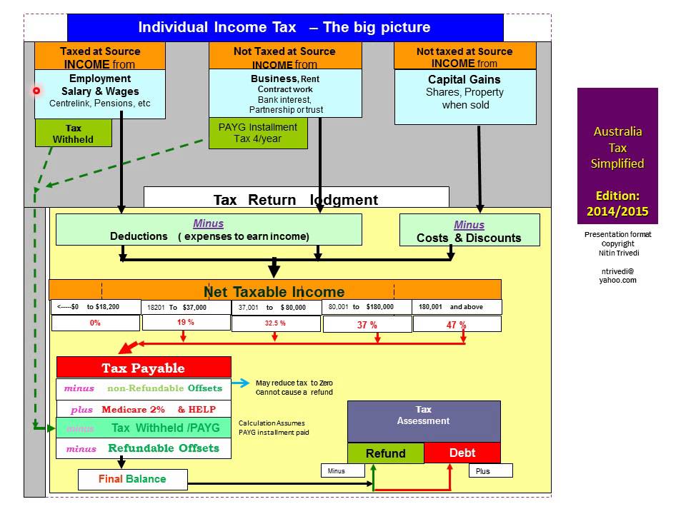 australia-income-tax-concepts-the-big-picture-youtube