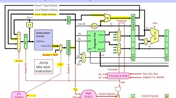 9.5 Control Hazards and Branch Prediction