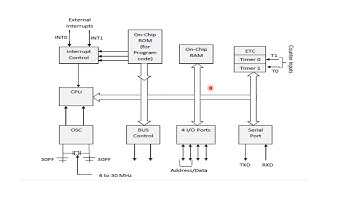 The 8051 microcontroller hardware IE304 5 2 by Bharat Goklani GPC Ajmer