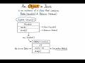 Objects in Java | Beginner to Pro Guide 🚀