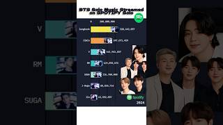BTS Solo Music Streamed on SPOTIFY Solo (2015-2025) #BTS #Jungkook #Jin #RM