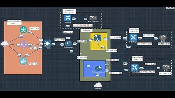 #Lecture-1: How to Create SDWAN Lab Topology in EVE NG  Cisco SDWAN Lab Full