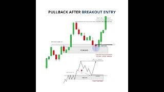 Pullback After Breakout Entry 🔥 | Best Price Action Strategy | Smart Money Concept