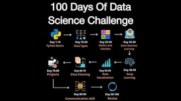 Data science in 100 days #datascience #programming #coding