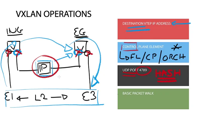 Technology Brief : VXLAN - VXLAN Operations