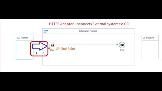 SAP CPI iFlow – Module 002 - 01 - Adapter - HTTP
