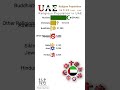 Religion Population in UAE🇦🇪 1900 - 2100 | Religion Population Growth | Data Player