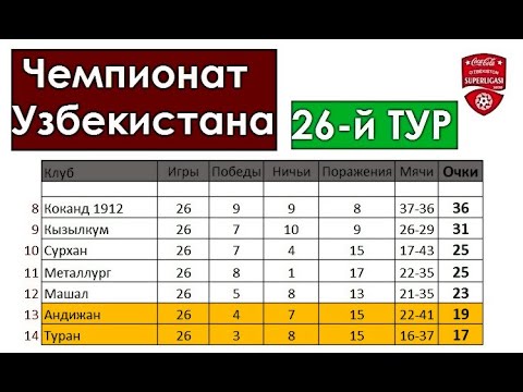 Superliga. "Paxtakor" 5 ta gol urilgan va 2 ta qizil kartochka ko‘rsatilgan Tosh