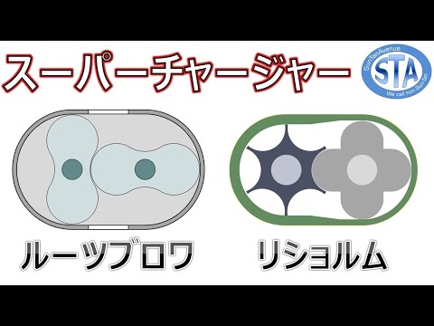 [豆知識]スーパーチャージャー 機械駆動過給機のタイプ【スンアヴェ】ルーツ・ブロワ型 リショルム型
