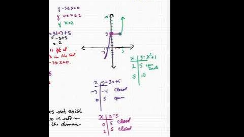 Graphs of Piece-Wise Functions and the Graph of the Greatest Integer Function