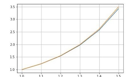 Métodos numéricos Solución de PVI de primer orden con Taylor de tres términos